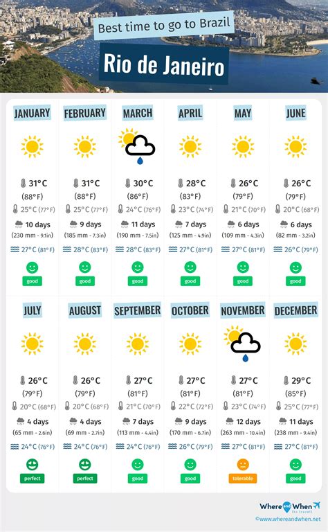 When to go to Rio de Janeiro: Climate, Best Period And Month-by-month Advice – National Traveller