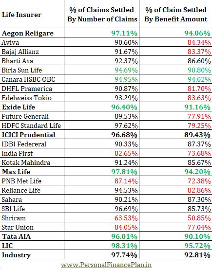 Claim Settlement Ratio for FY2017 (Life Insurance): कौनसी है बेस्ट लाइफ ...