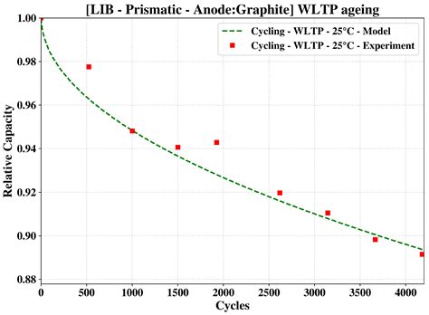An Enhanced Ageing Model for Solid-State Batteries