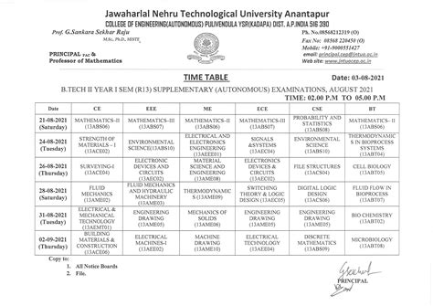 JNTUACEP | More | Supple Exams.