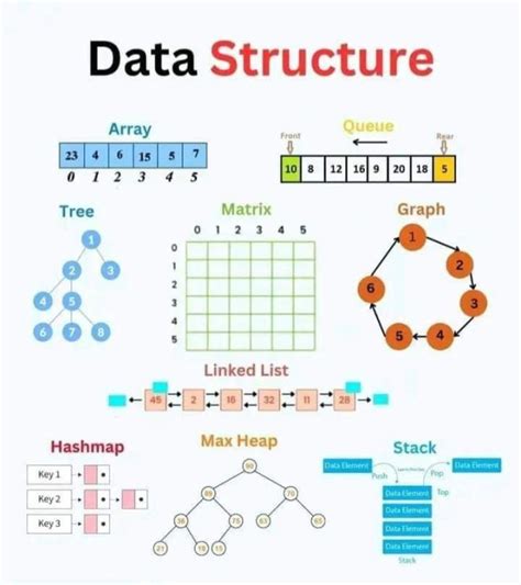 Image result for Python Data Structures Block Diagram
