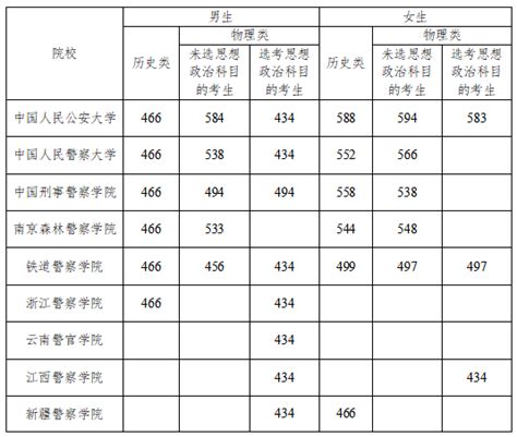 湖南：2021年公安普通高等院校在湘招收公安专业学生面试分数线