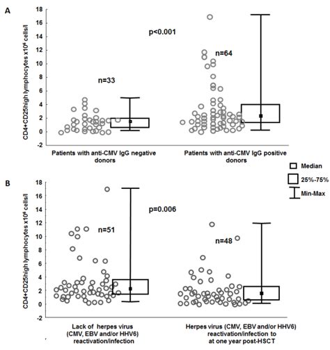 Anti-CMV-IgG Positivity of Donors Is Beneficial for alloHSCT Recipients ...