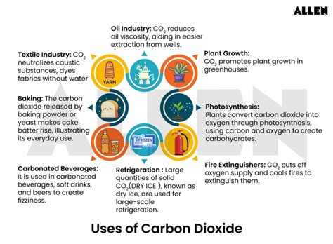 Carbon Dioxide: Definition, Properties & Impact on Environment