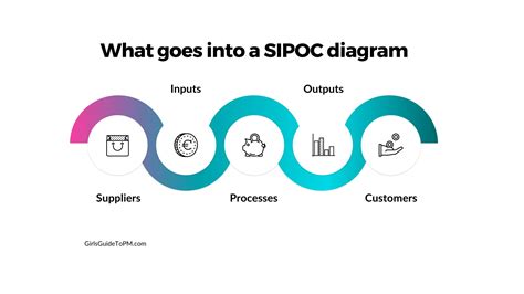 Image result for SIPOC Tutorial