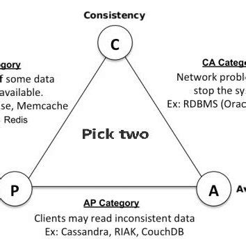 Rezultat imagine pentru Cap Theorem NoSQL