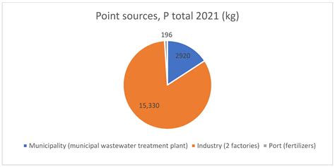 Nitrogen and Phosphorus Discharges from Cargo Ships’ Black and Grey ...
