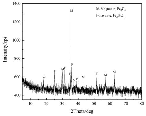 Stepwise Utilization Process to Recover Valuable Components from Copper ...