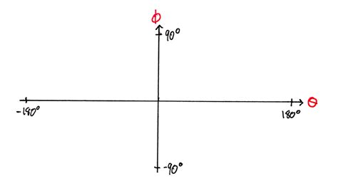 Image result for Equirectangular Projection