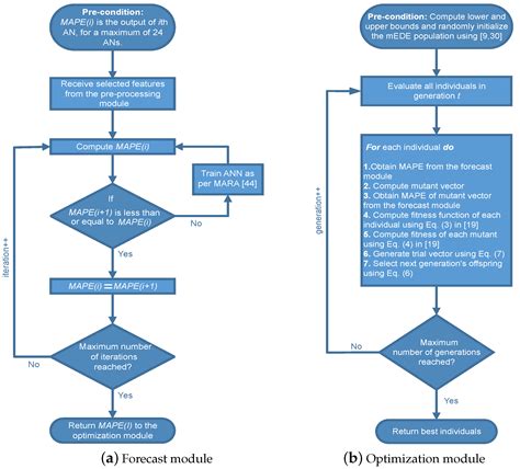 Short-Term Load Forecasting in Smart Grids: An Intelligent Modular Approach