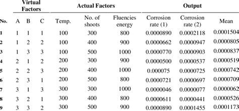 Image result for Taguchi Design