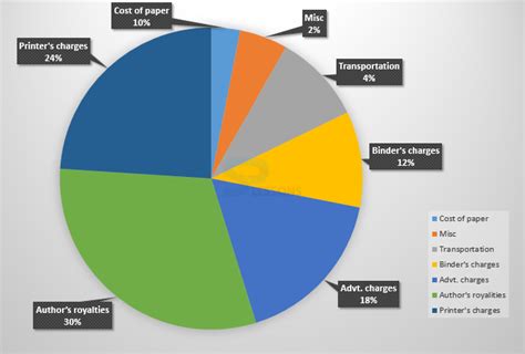 Image result for How to Solve Pie-Chart Problems