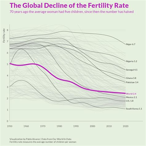 How much has the global fertility rate decreased over the years ...