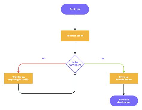Image result for Flowchart Template