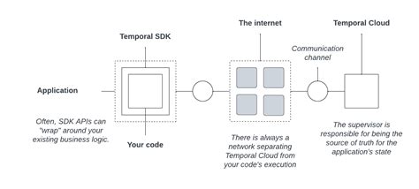 Image result for Temporal Execution Engine