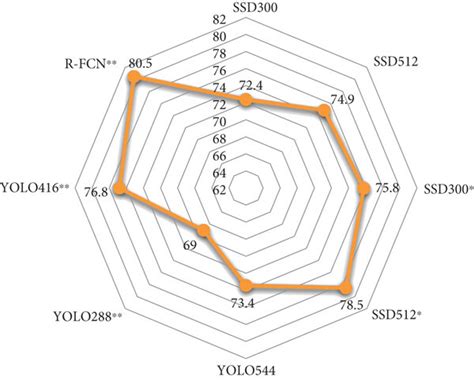 mAP performance metrics comparison. | Download Scientific Diagram
