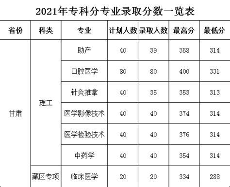 2023甘肃医学院录取分数线（含2021-2022历年）_大学生必备网