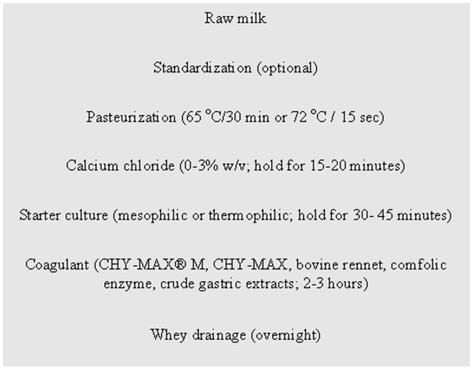 Milk Products from Minor Dairy Species: A Review