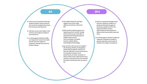 Difference Between BA and BFA - Which to Choose?