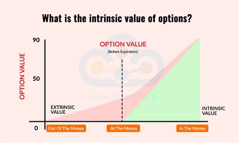 In the Money Vs At the Money Vs Out of the Money