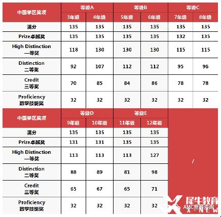 澳洲AMC分数线 考多少分可以拿奖？ - 知乎