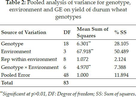 GGE Biplot Based Stability Analysis of Durum Wheat Genotypes Using ...