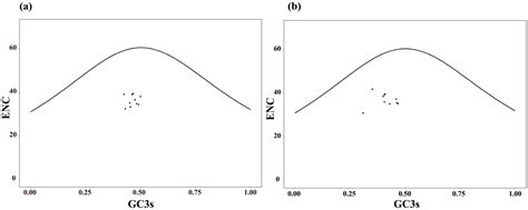 Codon Usage Bias and Phylogenetic Analysis of the Mitochondrial Genomes ...