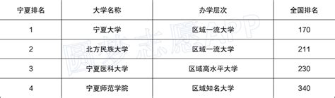 宁夏高校排名一览表2022最新排名-宁夏大学排行榜排名
