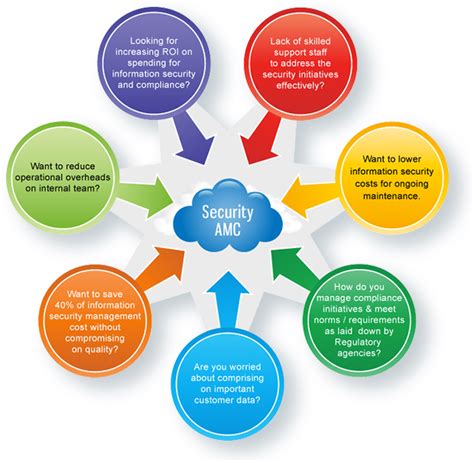 Managed Security Services