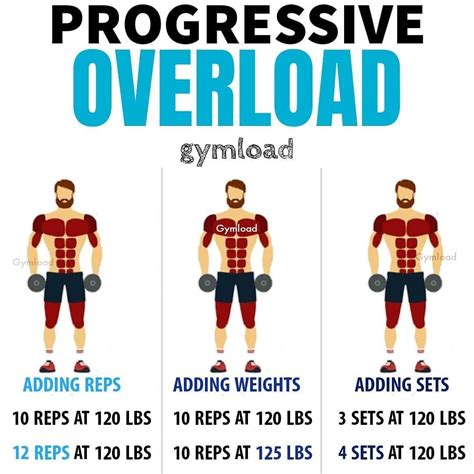 Image result for Progressive Overload Program in Training