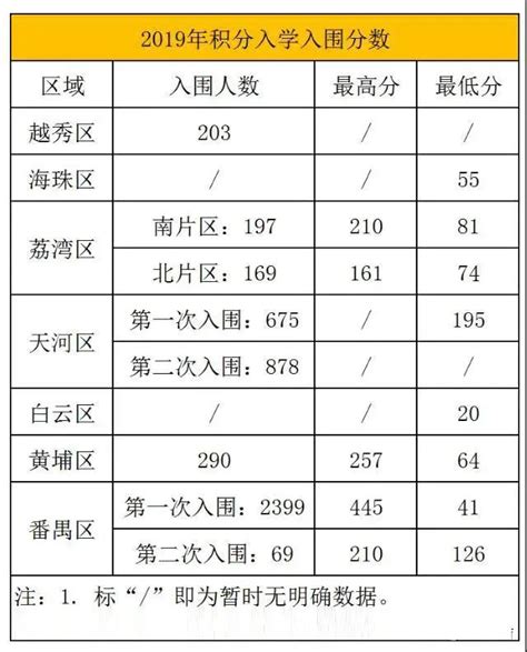 齐了！广州11区发布2023年“积分入学”通知，这个区100%录取！_学位_成功率_区域