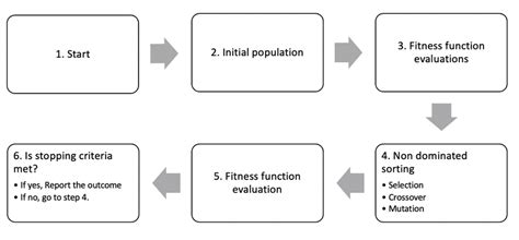 Nsga2 Algorithm 的图像结果