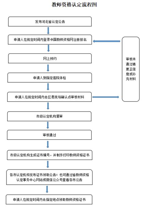 2022河北沧州教资认定详细流程图- 本地宝