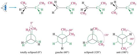 Whats mean by ''Gauche,staggered,fully eclipsed and partially eclipsed ...