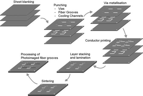 Image result for LTCC FEC