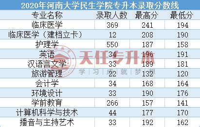 河南开封科技传媒学院2023年专升本招生专业及历年录取分数线 - 知乎