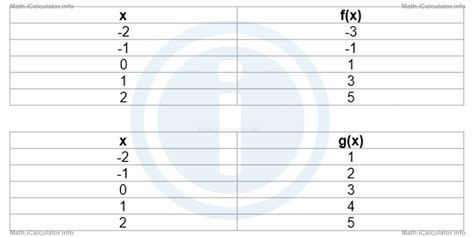Image result for Graphs of Composite Functions