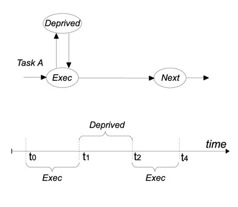 Disadvantages of Pre Emptive Scheduling Algorithm 的图像结果
