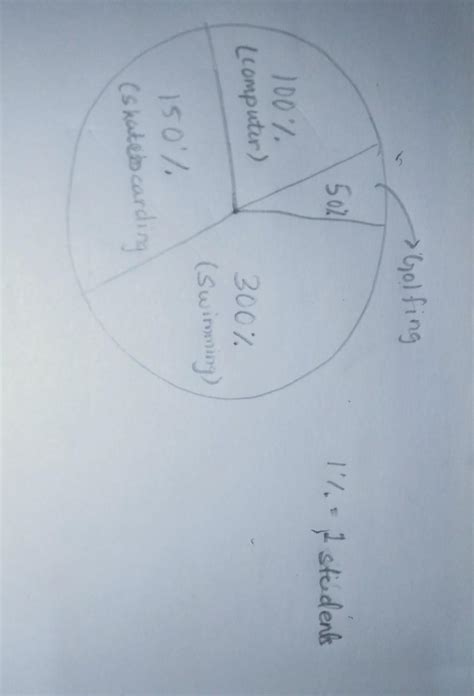 The bar graph given below shows the favourite summer activities of 600 ...