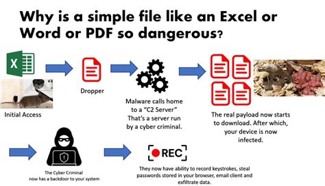 Image result for Malware Tutorial