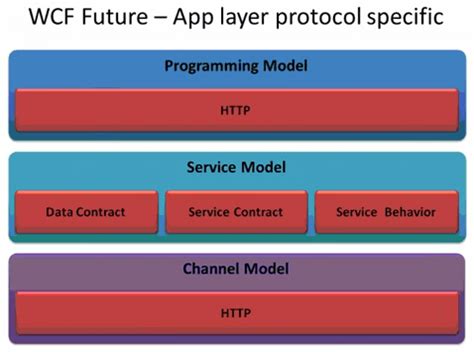 Image result for WCF Function