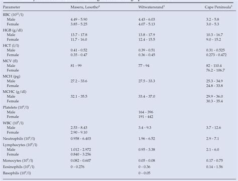 [PDF] Local reference ranges for full blood count and CD4 lymphocyte count testing. | Semantic ...