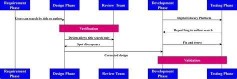 Image result for Verification vs Validation Testing