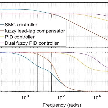 Image result for Bode Plot Example in Control Engineering