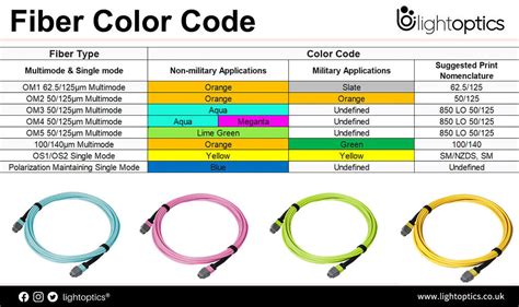 Image result for Color Code in Networking