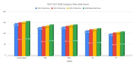 Category Wise Safe Score for MHT CET 2026
