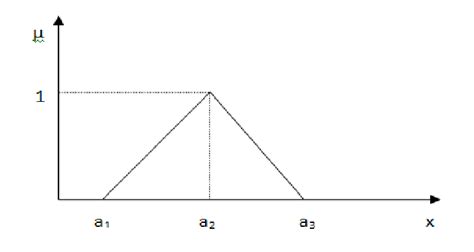 Image result for How to Find Triangular Fuzzy Number