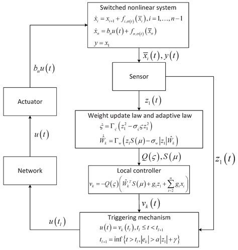 Minimal-Approximation-Based Adaptive Event-Triggered Control of ...