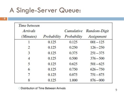 Simulating Single Server Queue in Excel 的图像结果