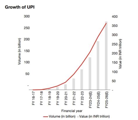 Unified Payments Interface (UPI) - The way forward